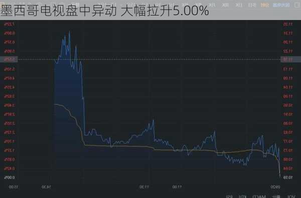 墨西哥电视盘中异动 大幅拉升5.00%