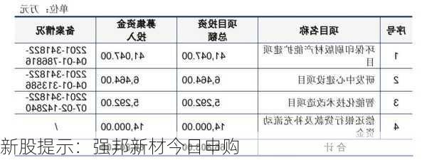 新股提示：强邦新材今日申购