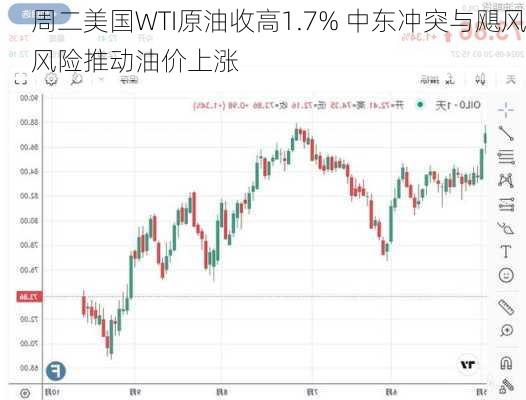 周二美国WTI原油收高1.7% 中东冲突与飓风风险推动油价上涨