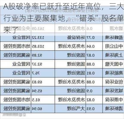 A股破净率已跃升至近年高位，三大行业为主要聚集地，“错杀”股名单来了