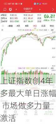 上证指数创4年多最大单日涨幅 市场做多力量激活