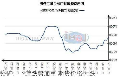 铬矿：下游跌势加重 期货价格大跌