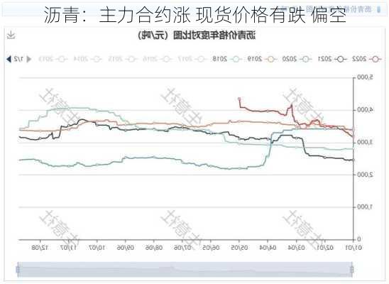 沥青：主力合约涨 现货价格有跌 偏空