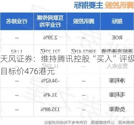 天风证券：维持腾讯控股“买入”评级目标价476港元