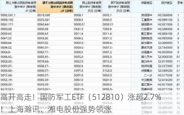 高开高走！国防军工ETF（512810）涨超2.7%！上海瀚讯、湘电股份强势领涨