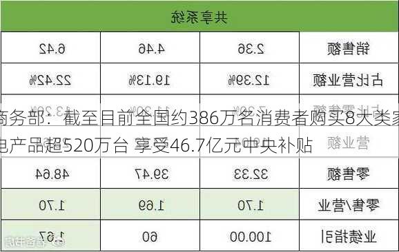 商务部：截至目前全国约386万名消费者购买8大类家电产品超520万台 享受46.7亿元中央补贴