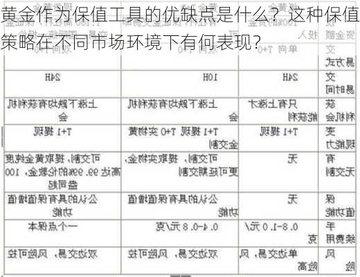 黄金作为保值工具的优缺点是什么？这种保值策略在不同市场环境下有何表现？