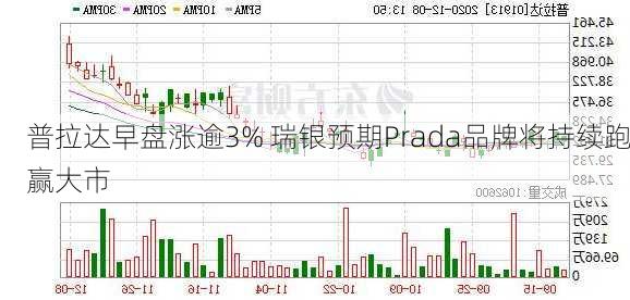 普拉达早盘涨逾3% 瑞银预期Prada品牌将持续跑赢大市