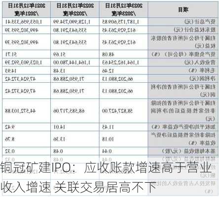 铜冠矿建IPO：应收账款增速高于营业收入增速 关联交易居高不下