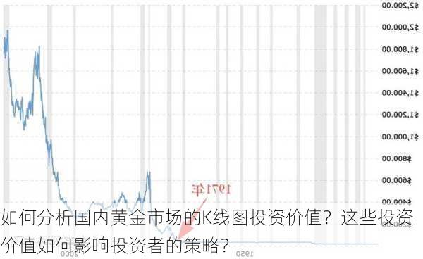 如何分析国内黄金市场的K线图投资价值？这些投资价值如何影响投资者的策略？