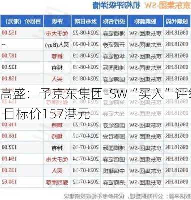 高盛：予京东集团-SW“买入”评级 目标价157港元