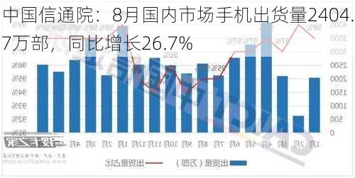 中国信通院：8月国内市场手机出货量2404.7万部，同比增长26.7%