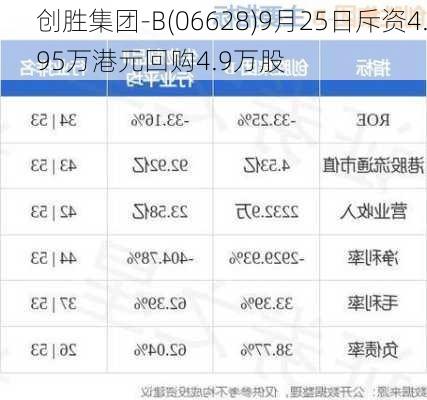 创胜集团-B(06628)9月25日斥资4.95万港元回购4.9万股