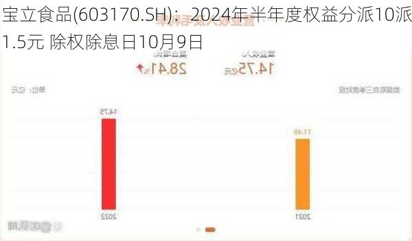 宝立食品(603170.SH)：2024年半年度权益分派10派1.5元 除权除息日10月9日