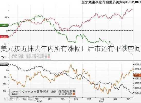 美元接近抹去年内所有涨幅！后市还有下跌空间？