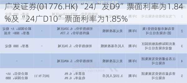 广发证券(01776.HK)“24广发D9”票面利率为1.84%及“24广D10”票面利率为1.85%