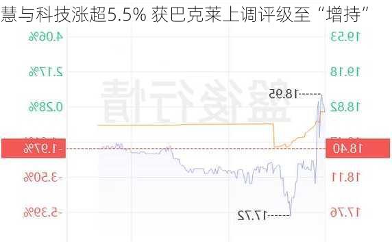 慧与科技涨超5.5% 获巴克莱上调评级至“增持”