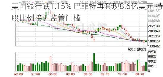 美国银行跌1.15% 巴菲特再套现8.6亿美元 持股比例接近监管门槛