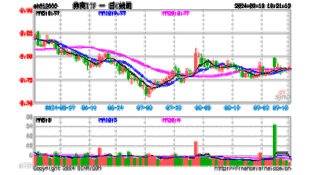 强贝塔属性尽显！国海、天风两连板，东方财富重登A股成交榜首，券商ETF（512000）放量续涨近2%