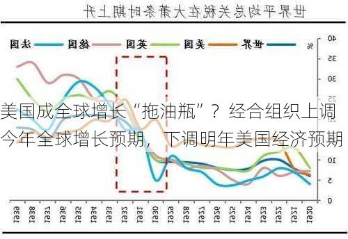 美国成全球增长“拖油瓶”？经合组织上调今年全球增长预期，下调明年美国经济预期