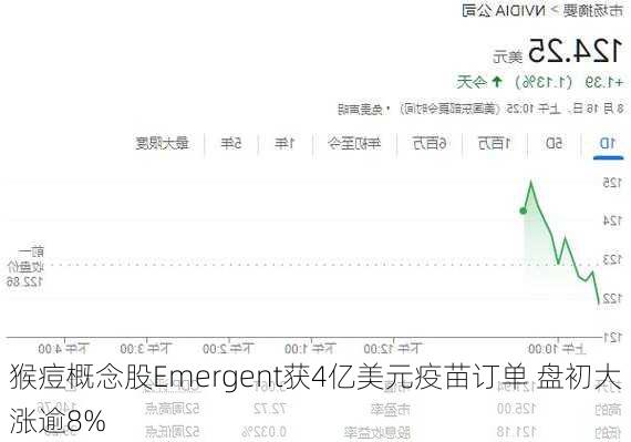 猴痘概念股Emergent获4亿美元疫苗订单 盘初大涨逾8%