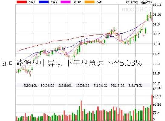 瓦可能源盘中异动 下午盘急速下挫5.03%