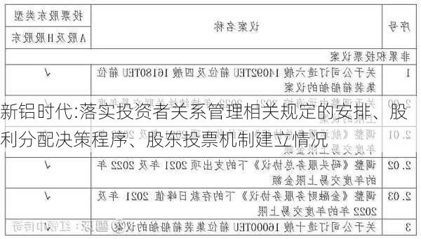 新铝时代:落实投资者关系管理相关规定的安排、股利分配决策程序、股东投票机制建立情况