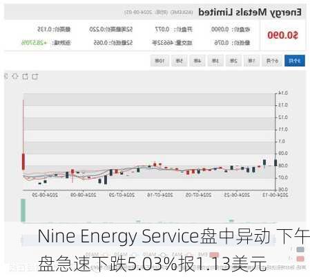 Nine Energy Service盘中异动 下午盘急速下跌5.03%报1.13美元