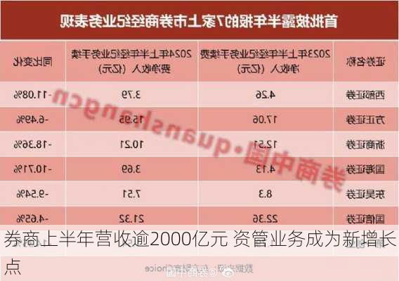 券商上半年营收逾2000亿元 资管业务成为新增长点