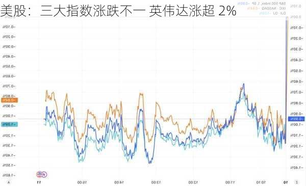 美股：三大指数涨跌不一 英伟达涨超 2%