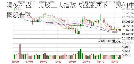 隔夜外盘：美股三大指数收盘涨跌不一 热门中概股普跌