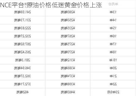 NCE平台:原油价格低迷黄金价格上涨