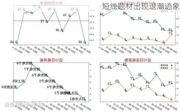 短线题材出现退潮迹象