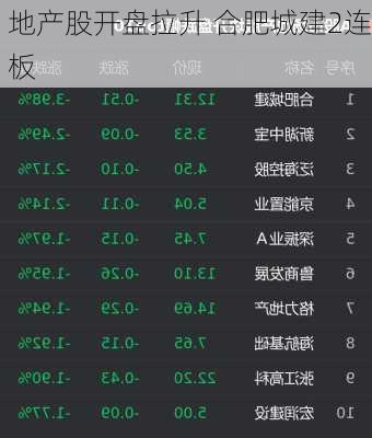 地产股开盘拉升 合肥城建2连板