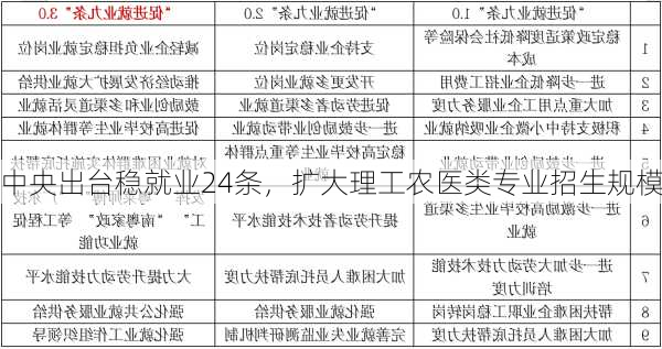 中央出台稳就业24条，扩大理工农医类专业招生规模