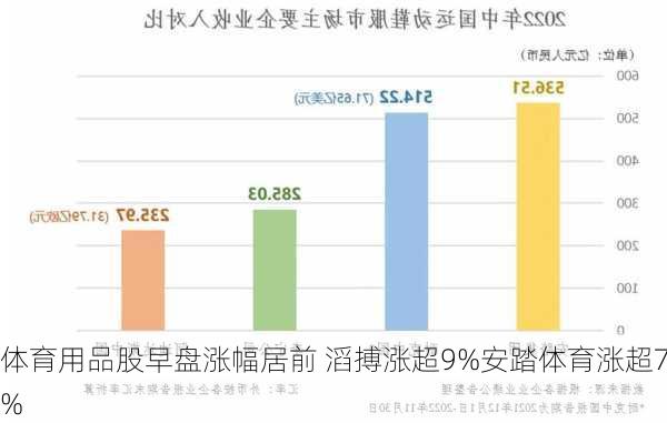 体育用品股早盘涨幅居前 滔搏涨超9%安踏体育涨超7%