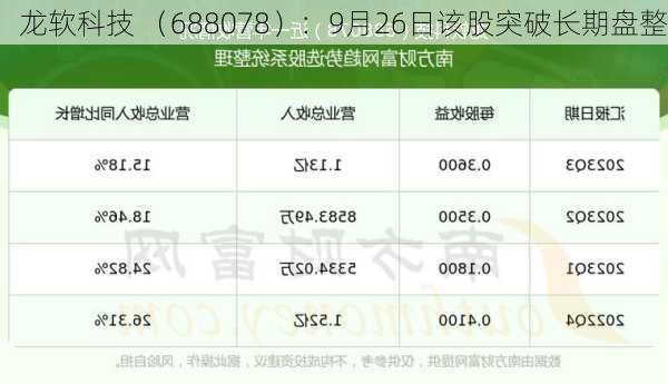 龙软科技 （688078）：9月26日该股突破长期盘整