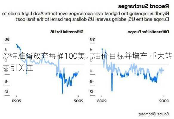 沙特准备放弃每桶100美元油价目标并增产 重大转变引关注