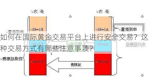 如何在国际黄金交易平台上进行安全交易？这种交易方式有哪些注意事项？