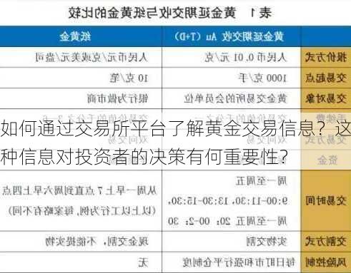 如何通过交易所平台了解黄金交易信息？这种信息对投资者的决策有何重要性？