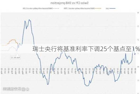 瑞士央行将基准利率下调25个基点至1%