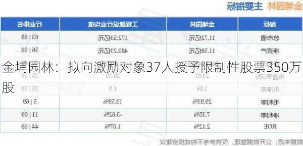 金埔园林：拟向激励对象37人授予限制性股票350万股