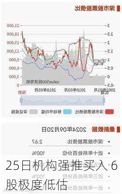 25日机构强推买入 6股极度低估