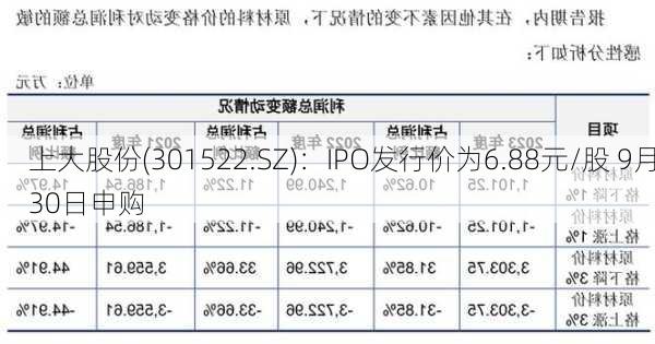 上大股份(301522.SZ)：IPO发行价为6.88元/股 9月30日申购