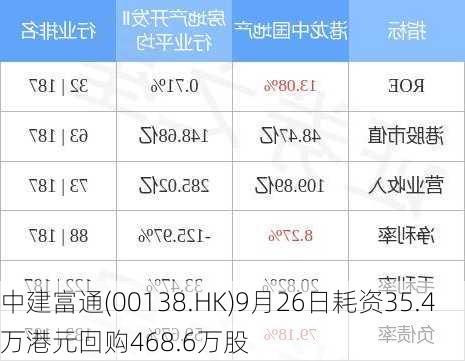 中建富通(00138.HK)9月26日耗资35.4万港元回购468.6万股