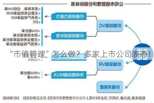 “市值管理”怎么做？多家上市公司表态！