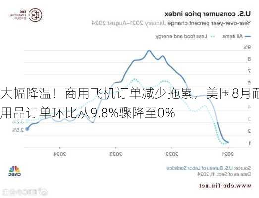 大幅降温！商用飞机订单减少拖累，美国8月耐用品订单环比从9.8%骤降至0%