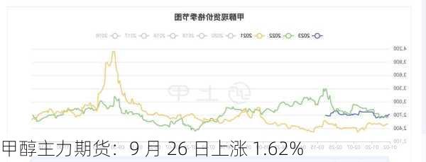 甲醇主力期货：9 月 26 日上涨 1.62%