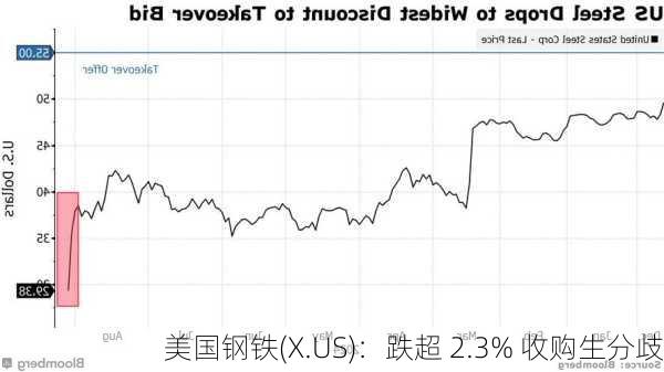 美国钢铁(X.US)：跌超 2.3% 收购生分歧