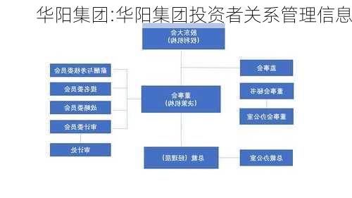 华阳集团:华阳集团投资者关系管理信息